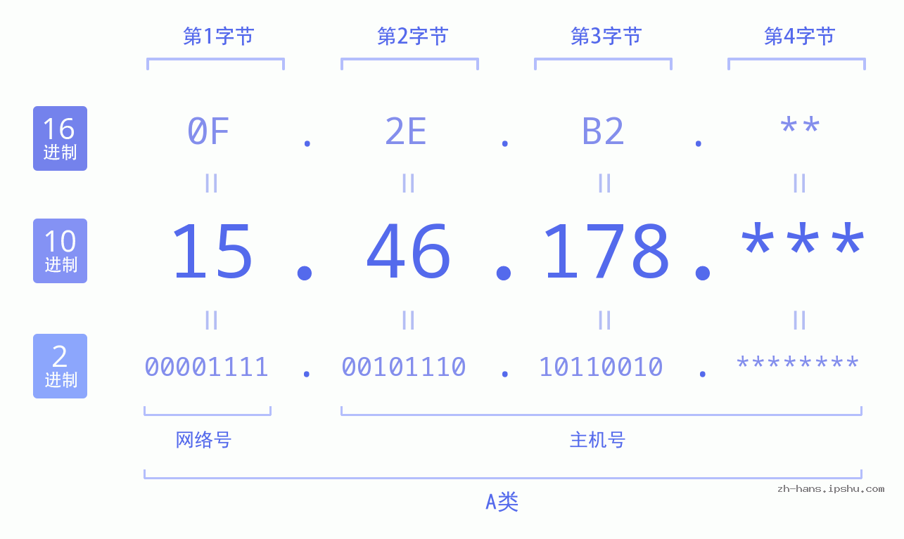 IP地址:15.46.178 数据结构图 二进制 十进制 十六进制 IPv4: 15.46.178 网络类型 网络号 主机号