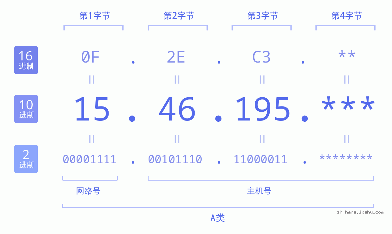 IP地址:15.46.195 数据结构图 二进制 十进制 十六进制 IPv4: 15.46.195 网络类型 网络号 主机号