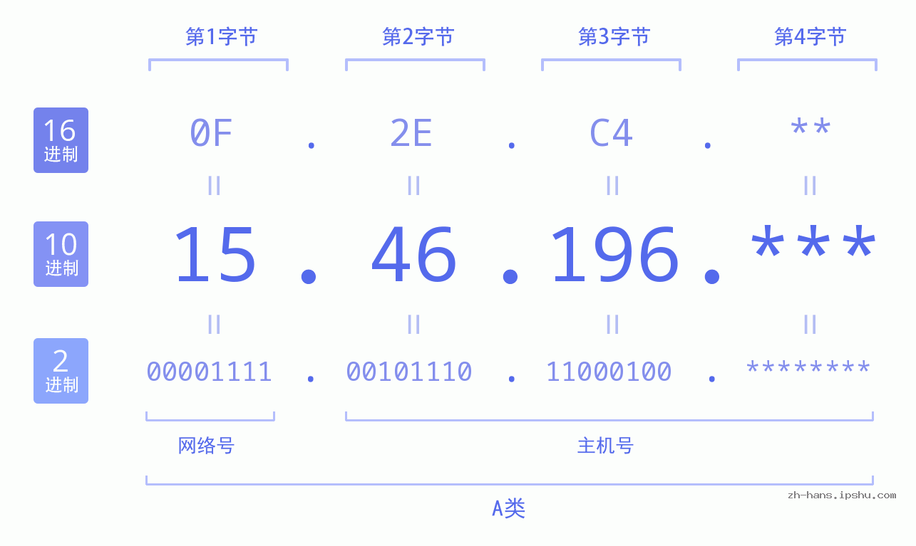 IP地址:15.46.196 数据结构图 二进制 十进制 十六进制 IPv4: 15.46.196 网络类型 网络号 主机号