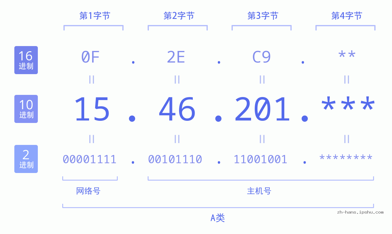 IP地址:15.46.201 数据结构图 二进制 十进制 十六进制 IPv4: 15.46.201 网络类型 网络号 主机号