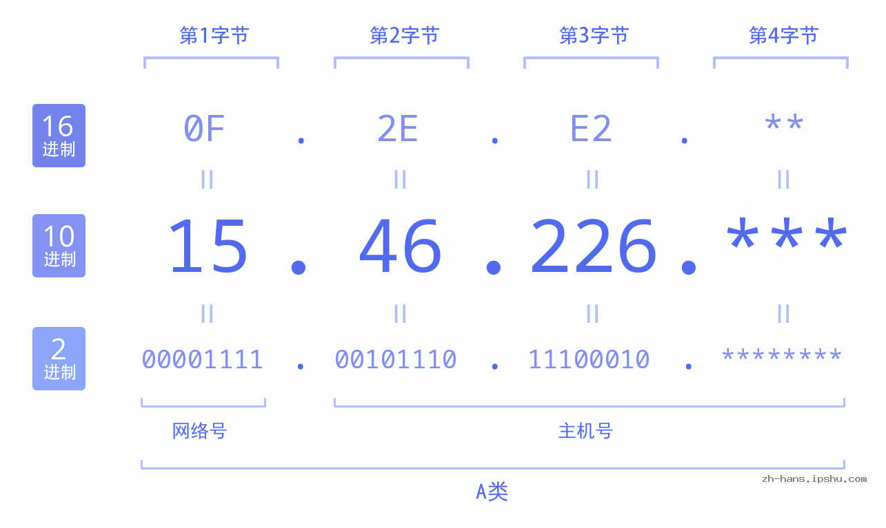 IP地址:15.46.226 数据结构图 二进制 十进制 十六进制 IPv4: 15.46.226 网络类型 网络号 主机号