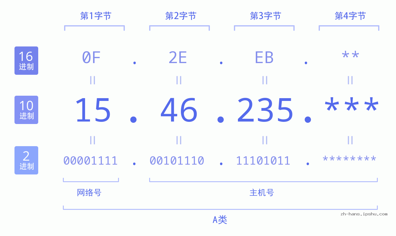 IP地址:15.46.235 数据结构图 二进制 十进制 十六进制 IPv4: 15.46.235 网络类型 网络号 主机号