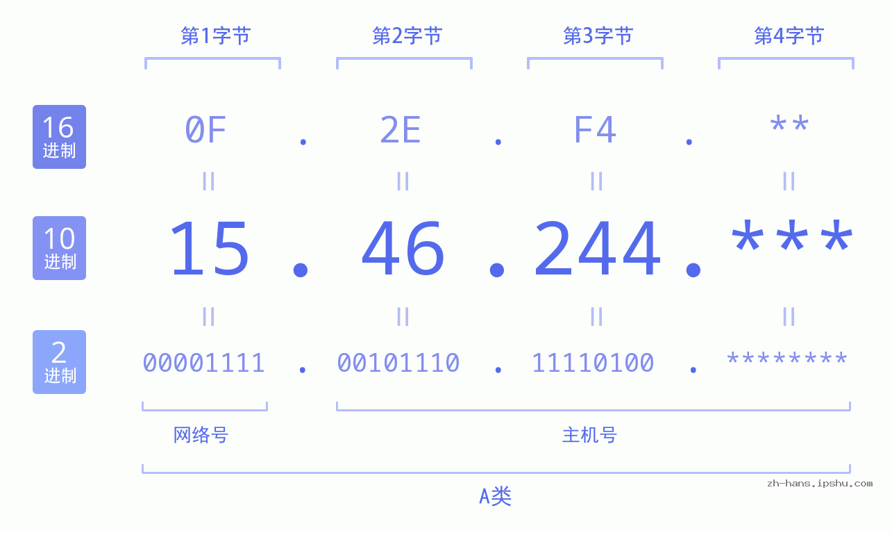 IP地址:15.46.244 数据结构图 二进制 十进制 十六进制 IPv4: 15.46.244 网络类型 网络号 主机号