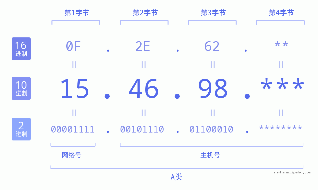 IP地址:15.46.98 数据结构图 二进制 十进制 十六进制 IPv4: 15.46.98 网络类型 网络号 主机号