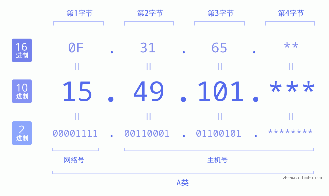 IP地址:15.49.101 数据结构图 二进制 十进制 十六进制 IPv4: 15.49.101 网络类型 网络号 主机号