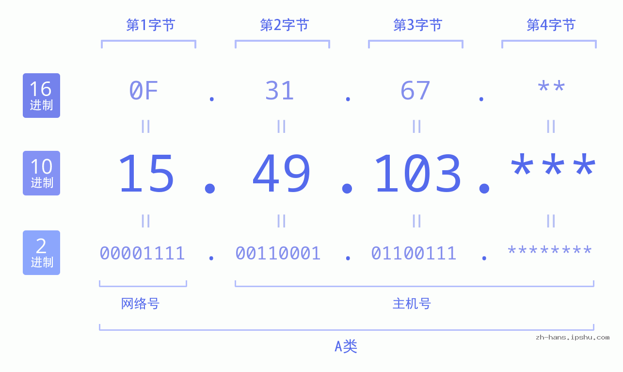 IP地址:15.49.103 数据结构图 二进制 十进制 十六进制 IPv4: 15.49.103 网络类型 网络号 主机号