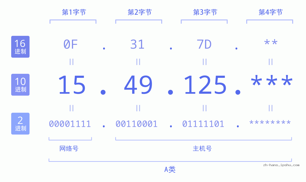 IP地址:15.49.125 数据结构图 二进制 十进制 十六进制 IPv4: 15.49.125 网络类型 网络号 主机号