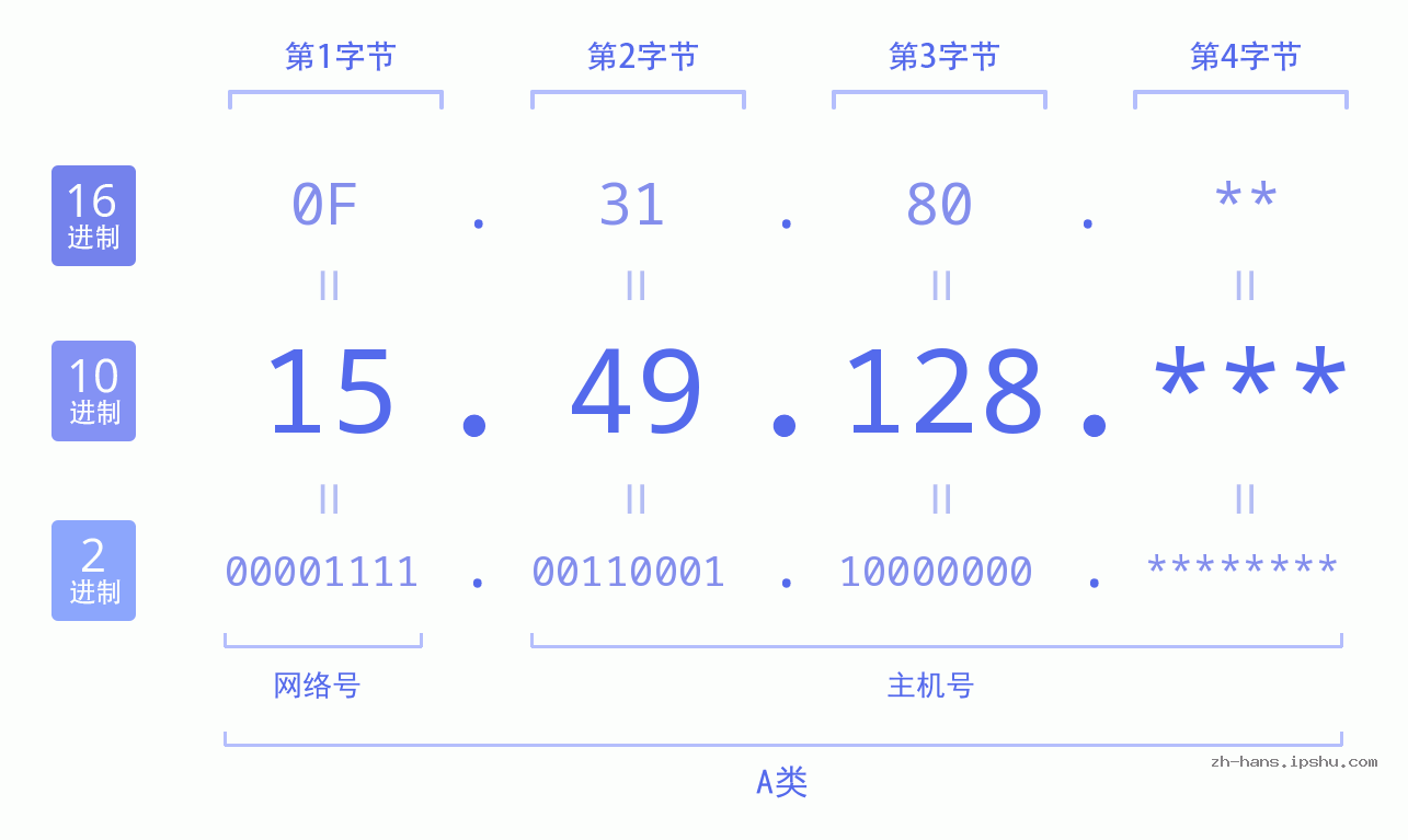 IP地址:15.49.128 数据结构图 二进制 十进制 十六进制 IPv4: 15.49.128 网络类型 网络号 主机号