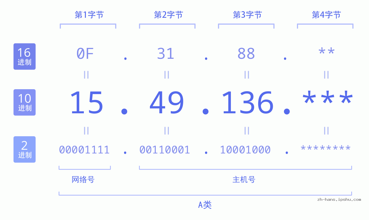 IP地址:15.49.136 数据结构图 二进制 十进制 十六进制 IPv4: 15.49.136 网络类型 网络号 主机号