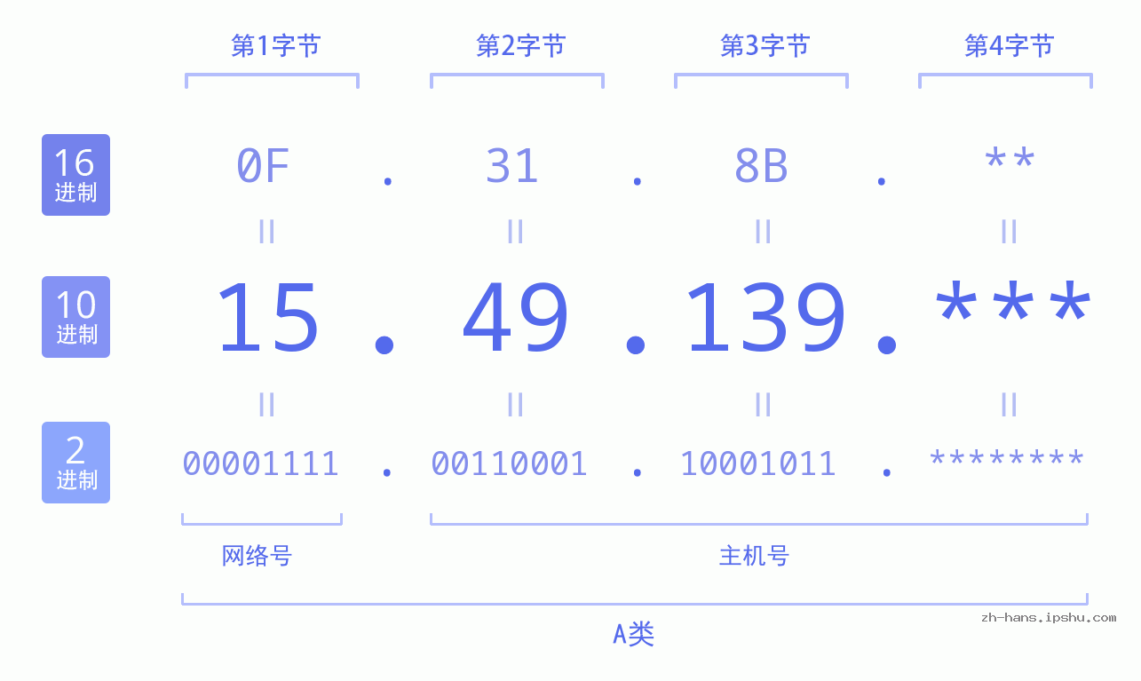 IP地址:15.49.139 数据结构图 二进制 十进制 十六进制 IPv4: 15.49.139 网络类型 网络号 主机号
