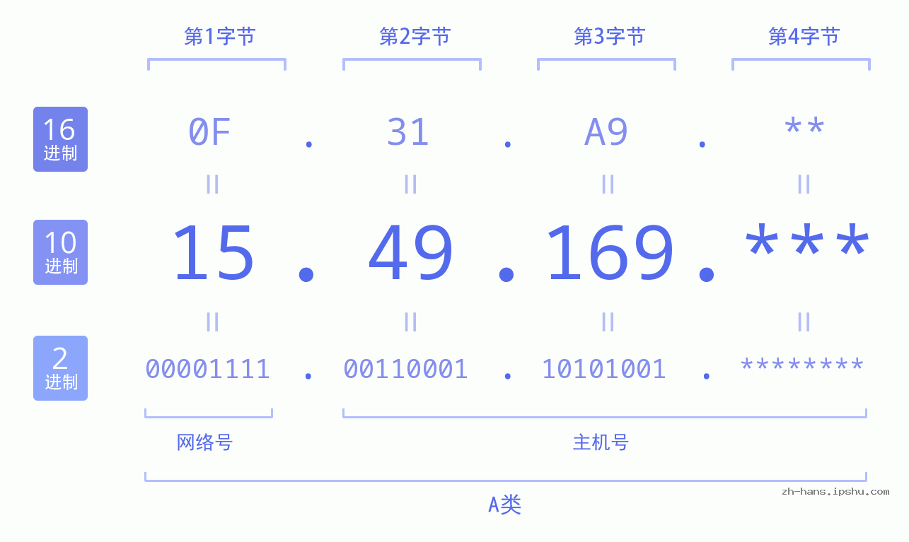 IP地址:15.49.169 数据结构图 二进制 十进制 十六进制 IPv4: 15.49.169 网络类型 网络号 主机号