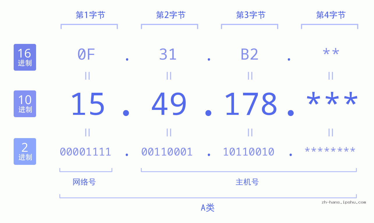 IP地址:15.49.178 数据结构图 二进制 十进制 十六进制 IPv4: 15.49.178 网络类型 网络号 主机号