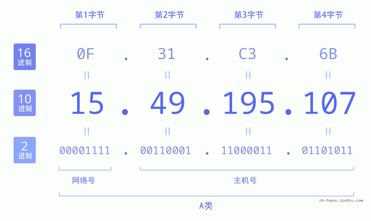 IP地址:15.49.195.107 数据结构图 二进制 十进制 十六进制 IPv4: 15.49.195.107 网络类型 网络号 主机号