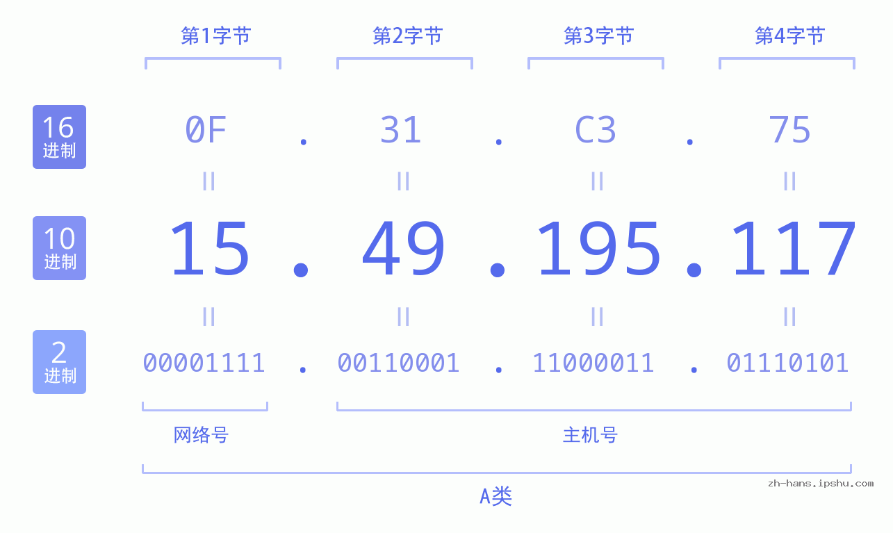 IP地址:15.49.195.117 数据结构图 二进制 十进制 十六进制 IPv4: 15.49.195.117 网络类型 网络号 主机号