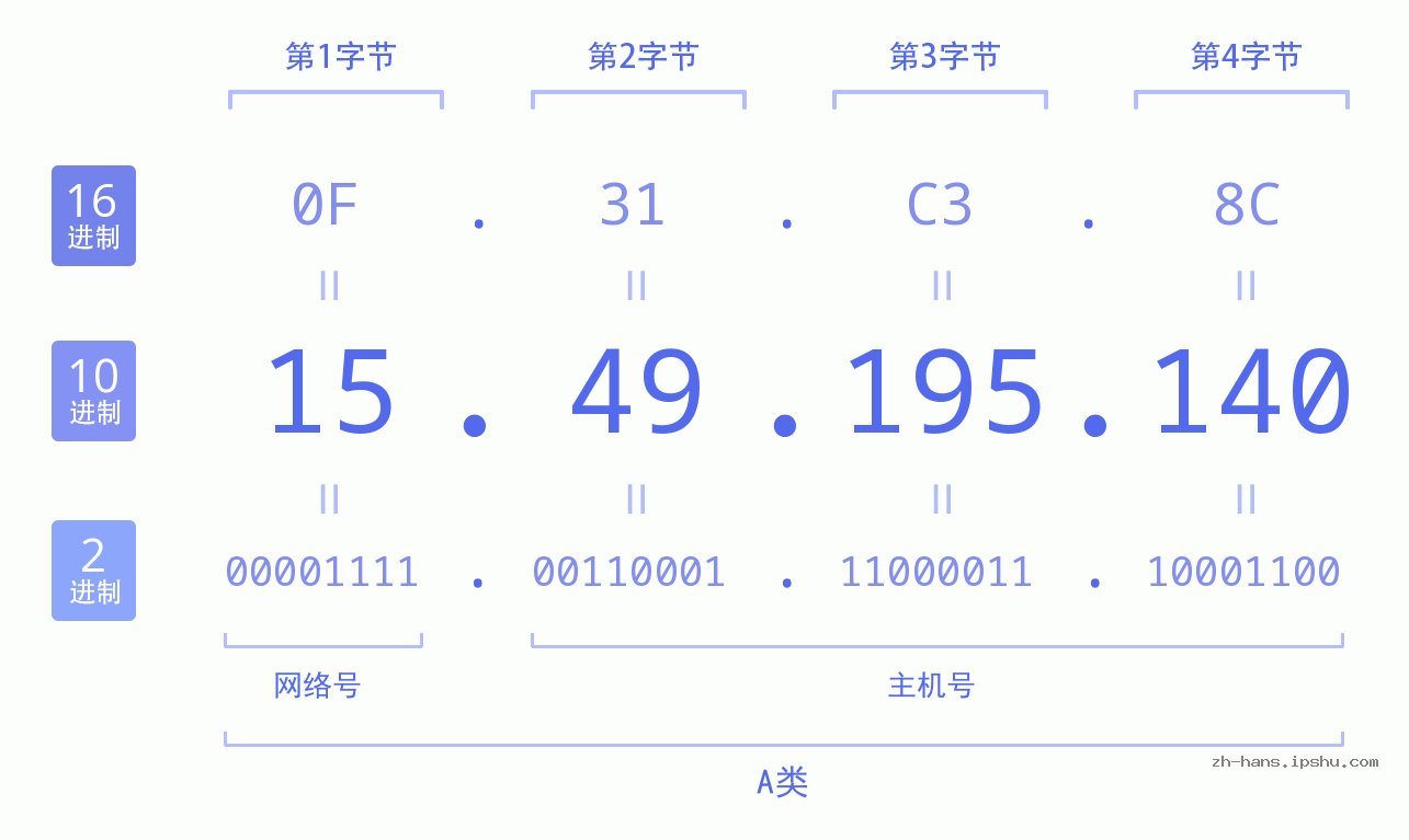 IP地址:15.49.195.140 数据结构图 二进制 十进制 十六进制 IPv4: 15.49.195.140 网络类型 网络号 主机号