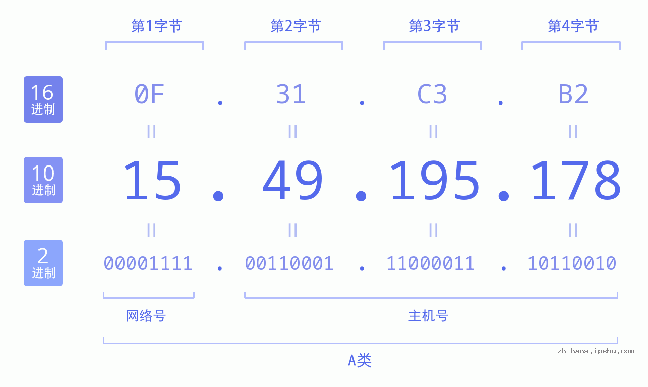 IP地址:15.49.195.178 数据结构图 二进制 十进制 十六进制 IPv4: 15.49.195.178 网络类型 网络号 主机号
