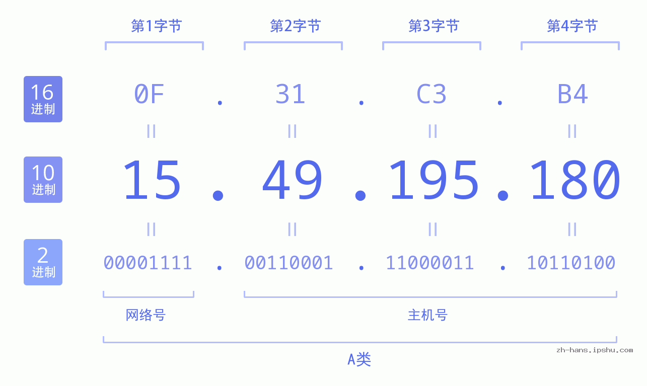 IP地址:15.49.195.180 数据结构图 二进制 十进制 十六进制 IPv4: 15.49.195.180 网络类型 网络号 主机号