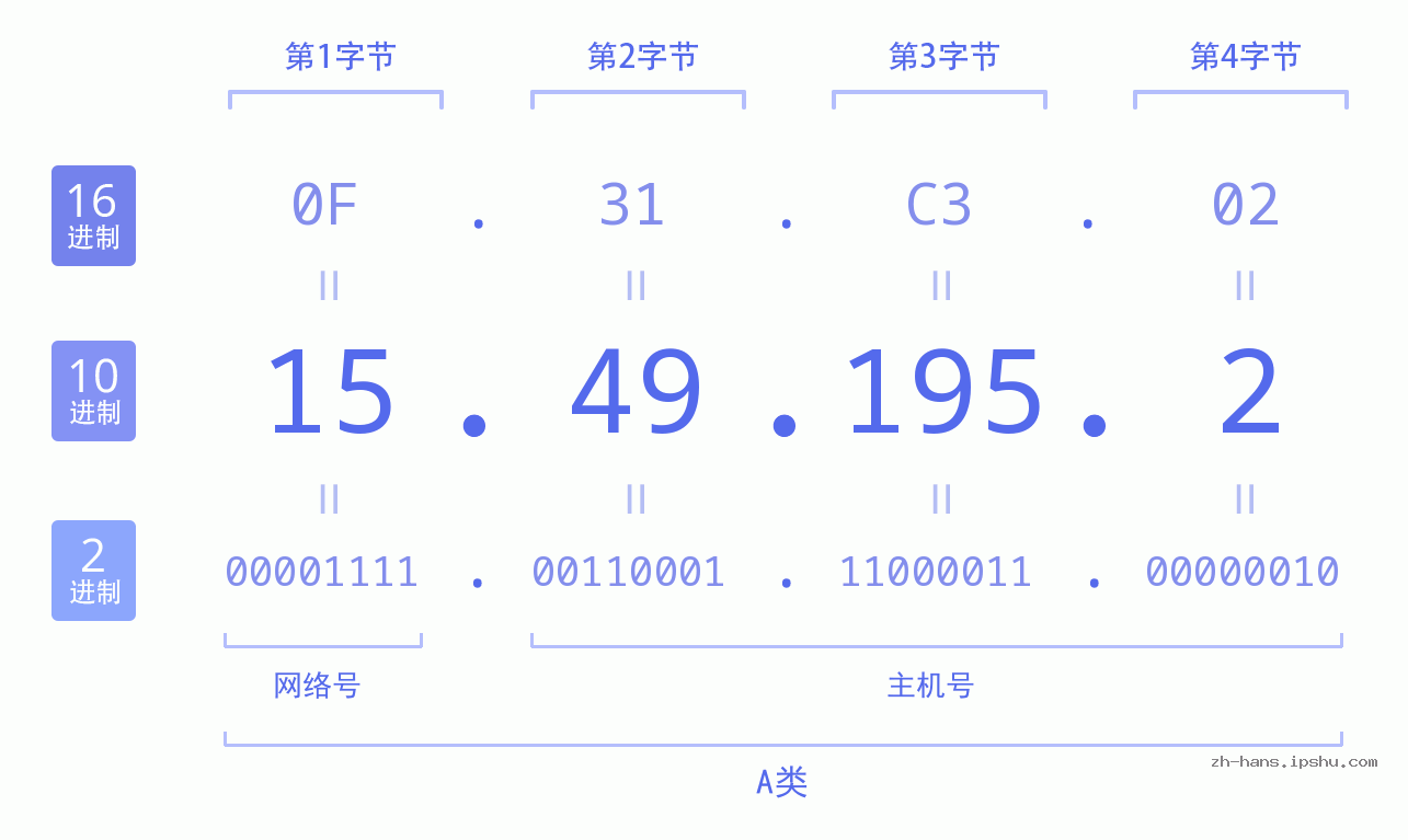 IP地址:15.49.195.2 数据结构图 二进制 十进制 十六进制 IPv4: 15.49.195.2 网络类型 网络号 主机号