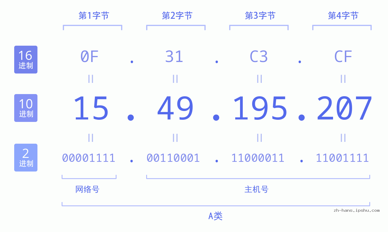 IP地址:15.49.195.207 数据结构图 二进制 十进制 十六进制 IPv4: 15.49.195.207 网络类型 网络号 主机号