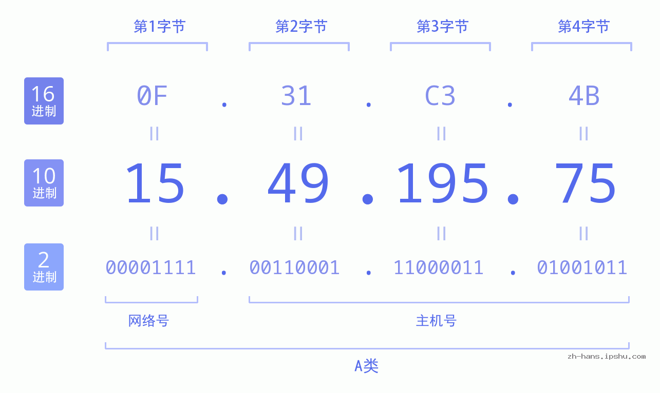 IP地址:15.49.195.75 数据结构图 二进制 十进制 十六进制 IPv4: 15.49.195.75 网络类型 网络号 主机号