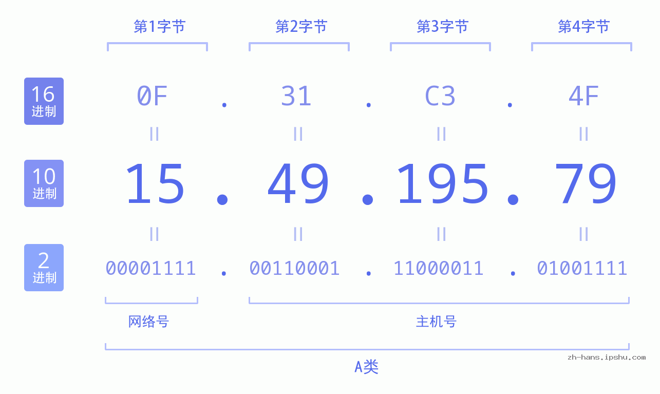 IP地址:15.49.195.79 数据结构图 二进制 十进制 十六进制 IPv4: 15.49.195.79 网络类型 网络号 主机号