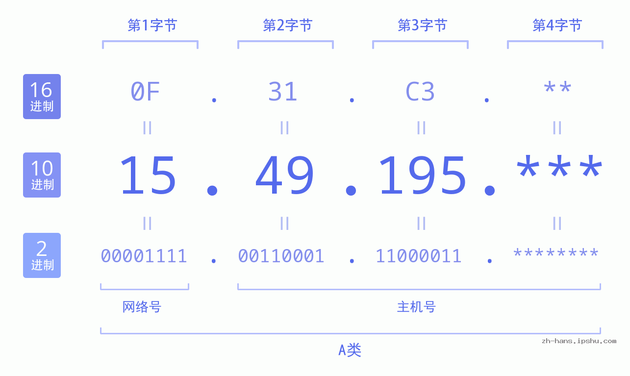 IP地址:15.49.195 数据结构图 二进制 十进制 十六进制 IPv4: 15.49.195 网络类型 网络号 主机号