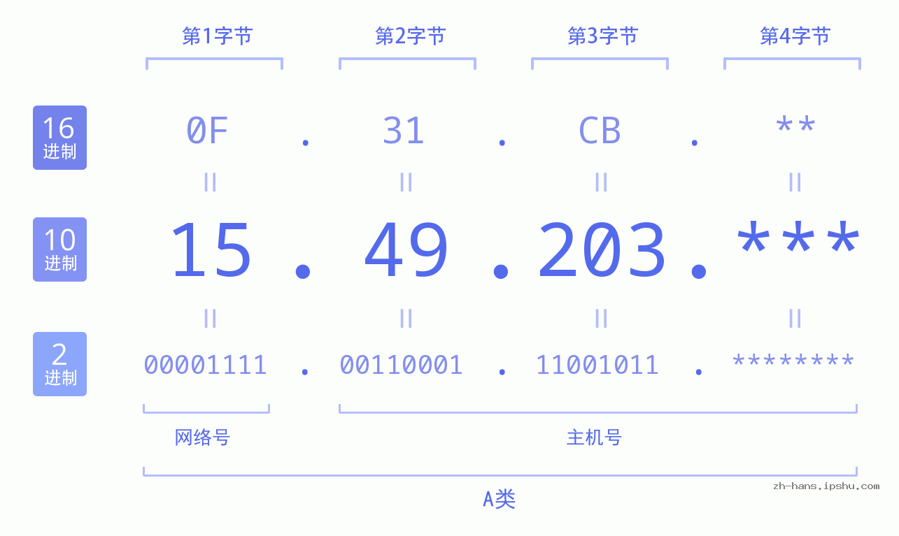 IP地址:15.49.203 数据结构图 二进制 十进制 十六进制 IPv4: 15.49.203 网络类型 网络号 主机号