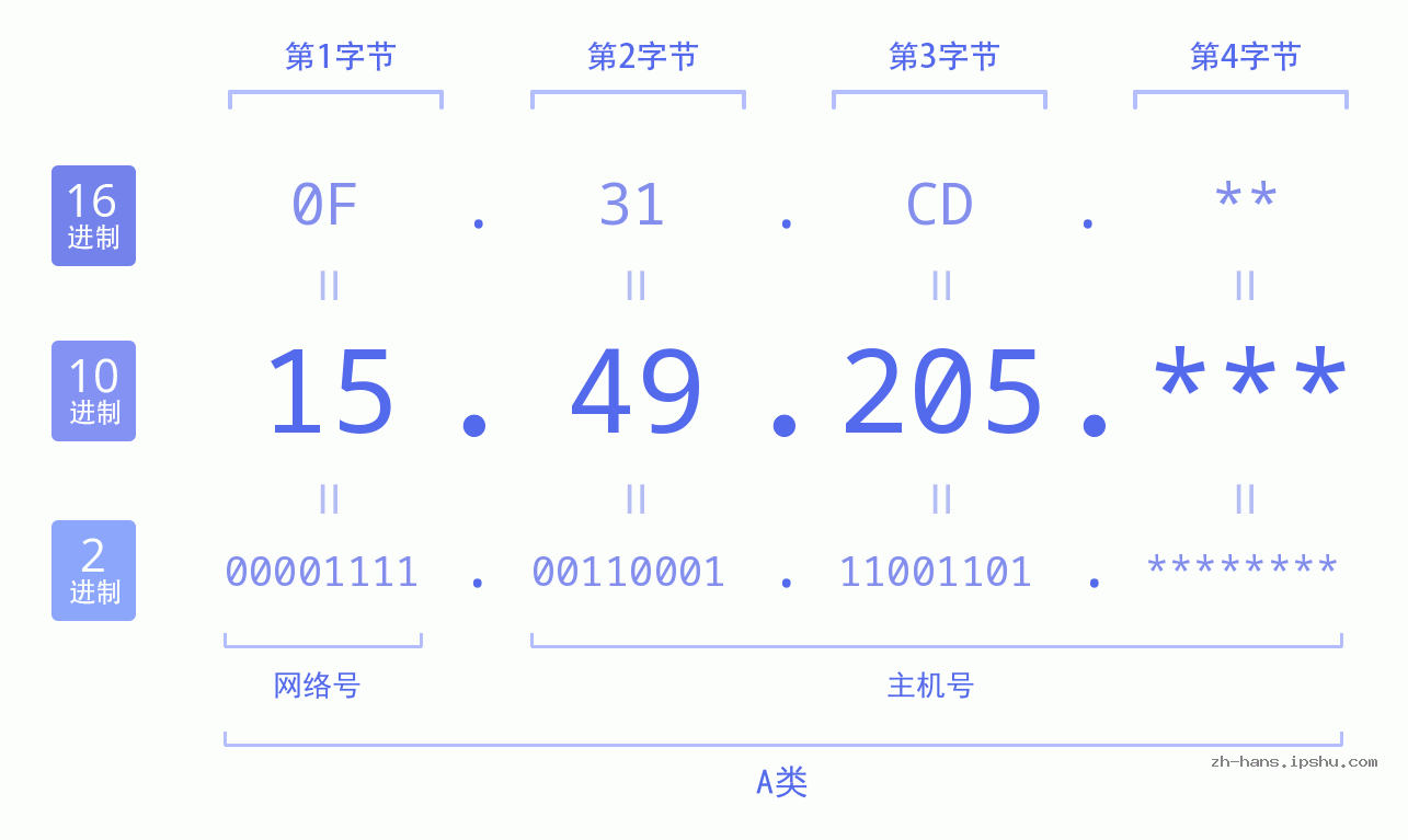 IPv4: 15.49.205 网络类型 网络号 主机号