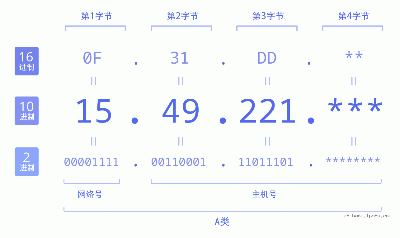 IP地址:15.49.221 数据结构图 二进制 十进制 十六进制 IPv4: 15.49.221 网络类型 网络号 主机号