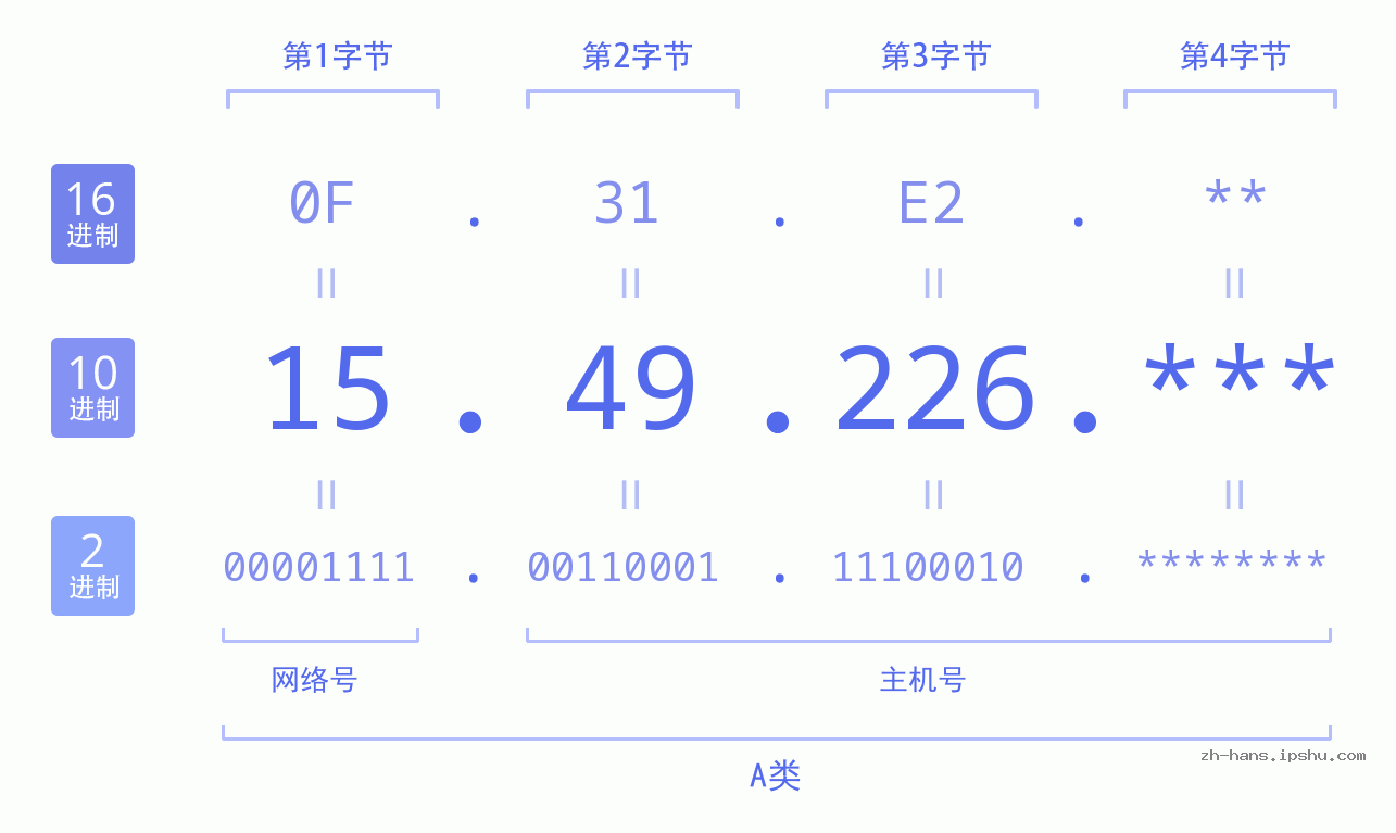 IP地址:15.49.226 数据结构图 二进制 十进制 十六进制 IPv4: 15.49.226 网络类型 网络号 主机号