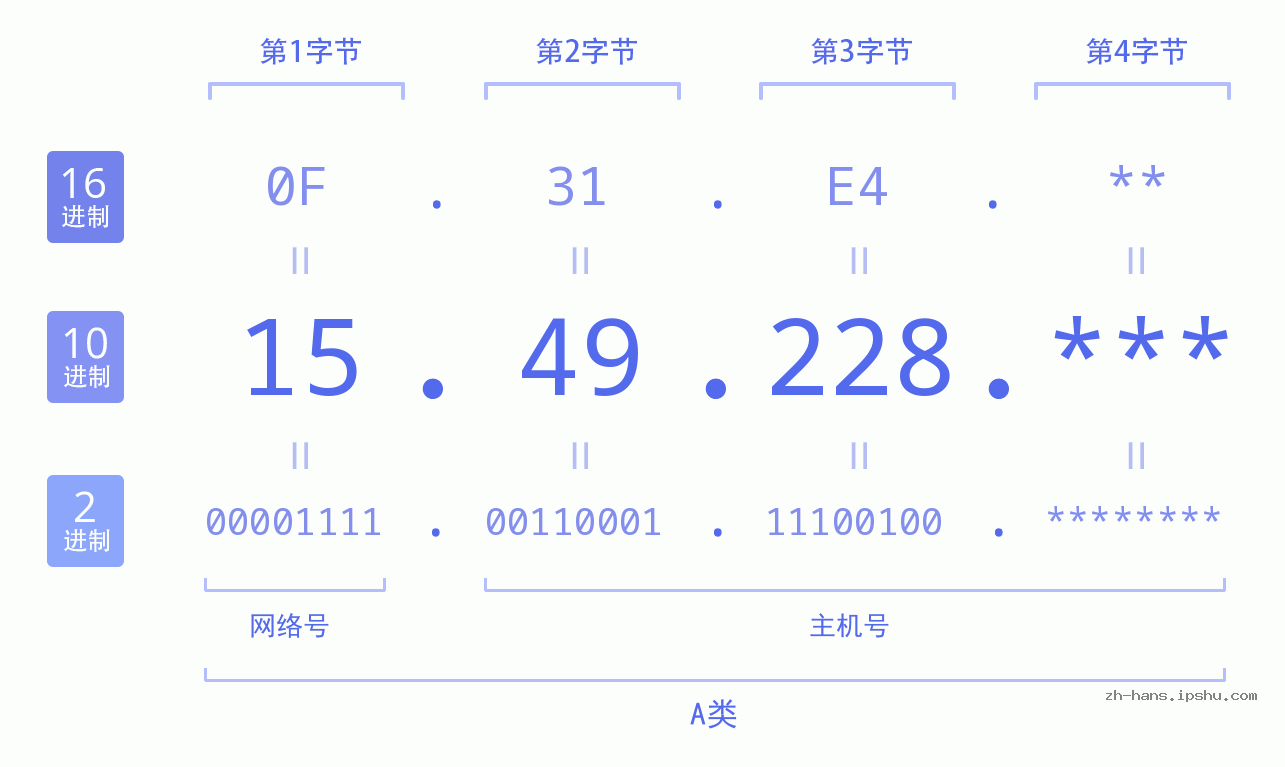 IP地址:15.49.228 数据结构图 二进制 十进制 十六进制 IPv4: 15.49.228 网络类型 网络号 主机号