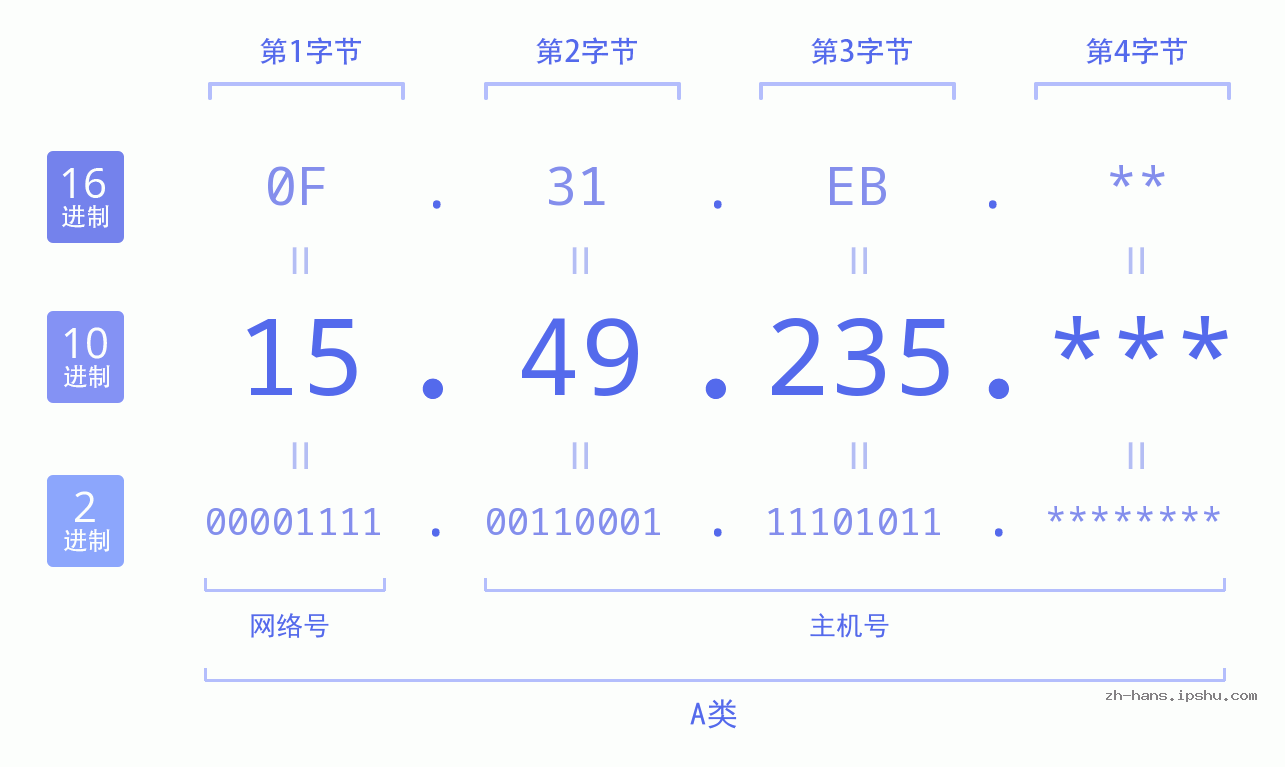 IPv4: 15.49.235 网络类型 网络号 主机号