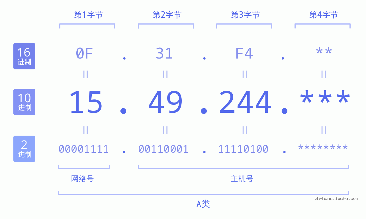 IP地址:15.49.244 数据结构图 二进制 十进制 十六进制 IPv4: 15.49.244 网络类型 网络号 主机号