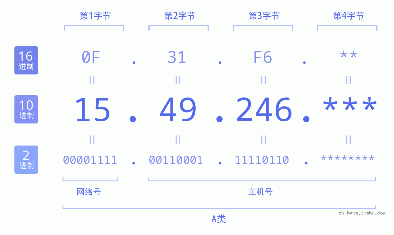 IP地址:15.49.246 数据结构图 二进制 十进制 十六进制 IPv4: 15.49.246 网络类型 网络号 主机号
