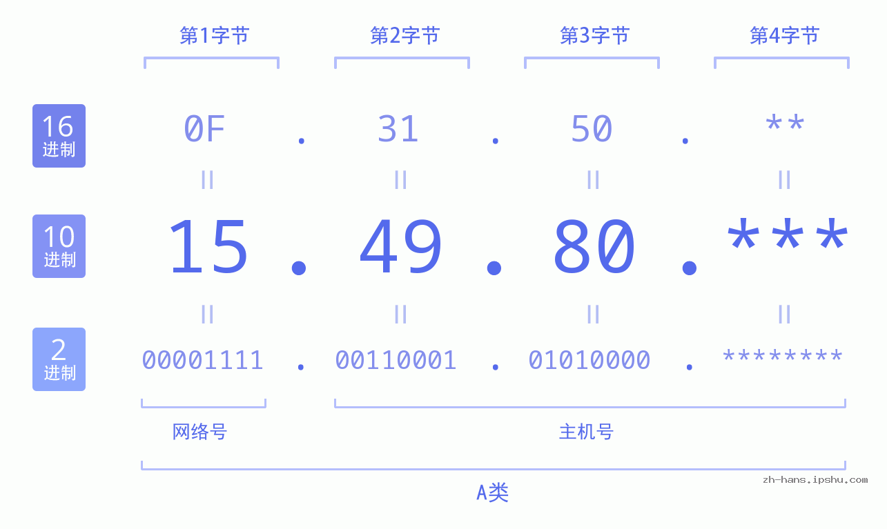 IP地址:15.49.80 数据结构图 二进制 十进制 十六进制 IPv4: 15.49.80 网络类型 网络号 主机号