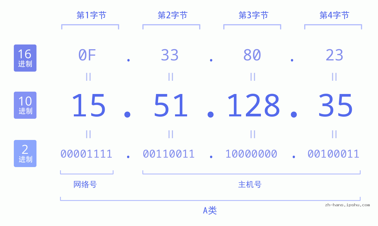 IP地址:15.51.128.35 数据结构图 二进制 十进制 十六进制 IPv4: 15.51.128.35 网络类型 网络号 主机号