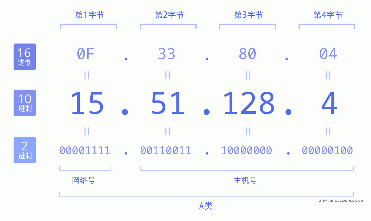 IP地址:15.51.128.4 数据结构图 二进制 十进制 十六进制 IPv4: 15.51.128.4 网络类型 网络号 主机号
