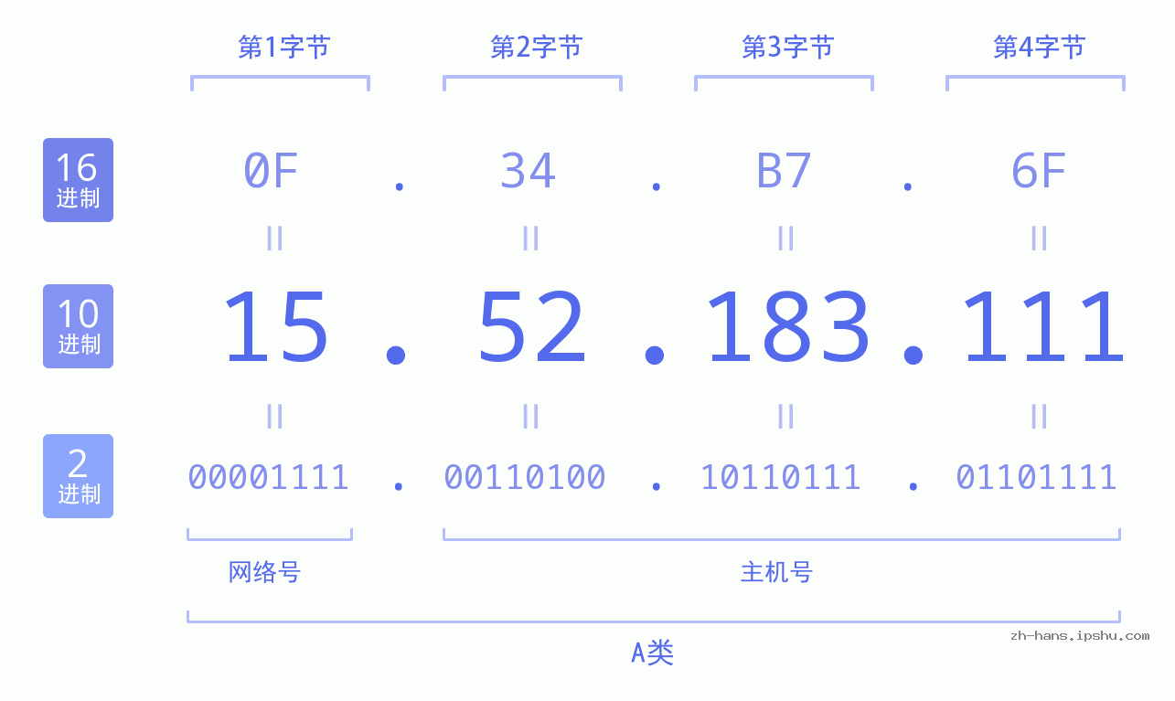 IP地址:15.52.183.111 数据结构图 二进制 十进制 十六进制 IPv4: 15.52.183.111 网络类型 网络号 主机号