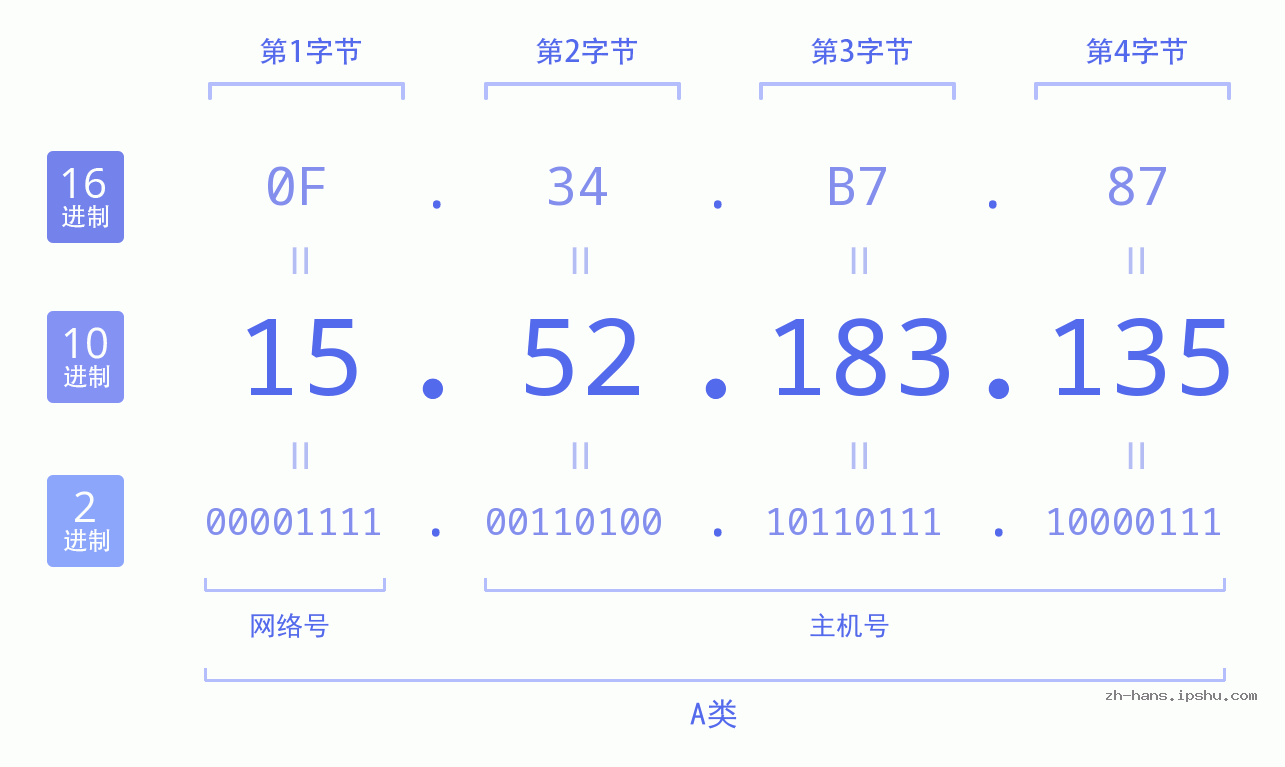 IP地址:15.52.183.135 数据结构图 二进制 十进制 十六进制 IPv4: 15.52.183.135 网络类型 网络号 主机号