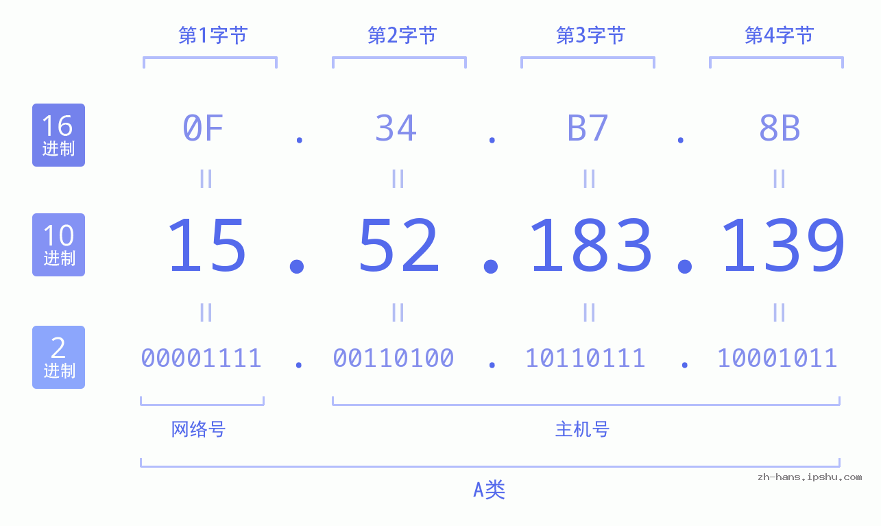 IP地址:15.52.183.139 数据结构图 二进制 十进制 十六进制 IPv4: 15.52.183.139 网络类型 网络号 主机号