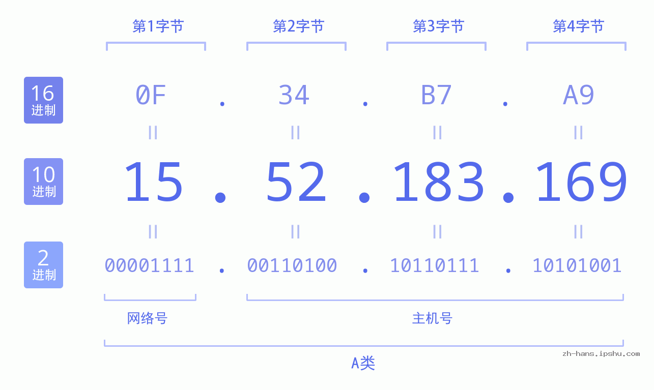 IP地址:15.52.183.169 数据结构图 二进制 十进制 十六进制 IPv4: 15.52.183.169 网络类型 网络号 主机号