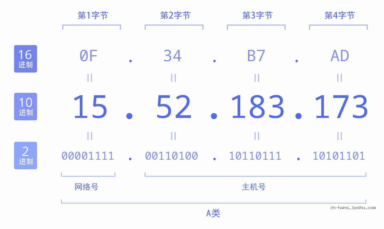 IP地址:15.52.183.173 数据结构图 二进制 十进制 十六进制 IPv4: 15.52.183.173 网络类型 网络号 主机号