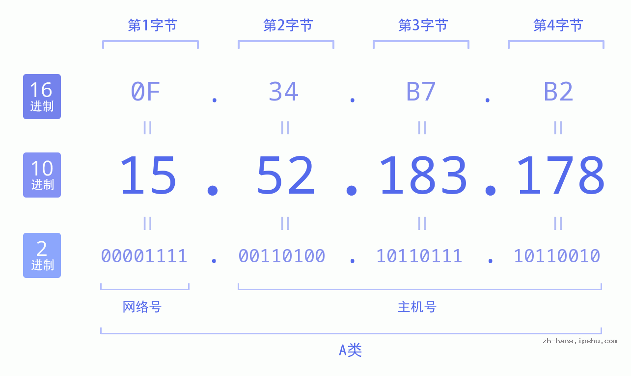 IP地址:15.52.183.178 数据结构图 二进制 十进制 十六进制 IPv4: 15.52.183.178 网络类型 网络号 主机号