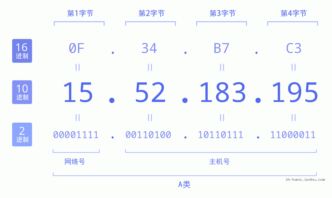 IP地址:15.52.183.195 数据结构图 二进制 十进制 十六进制 IPv4: 15.52.183.195 网络类型 网络号 主机号