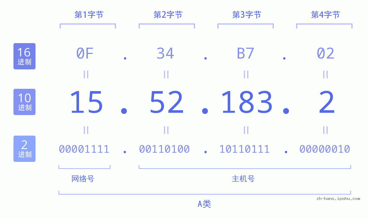IP地址:15.52.183.2 数据结构图 二进制 十进制 十六进制 IPv4: 15.52.183.2 网络类型 网络号 主机号