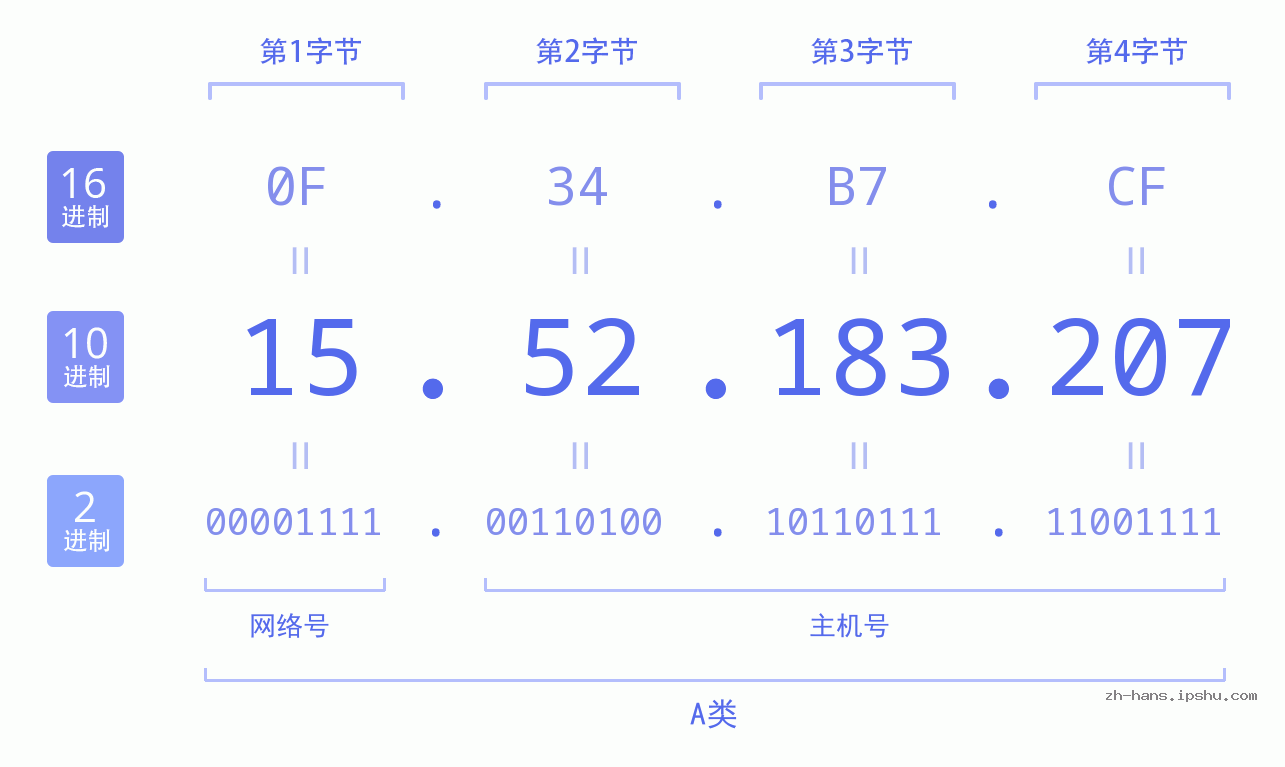 IP地址:15.52.183.207 数据结构图 二进制 十进制 十六进制 IPv4: 15.52.183.207 网络类型 网络号 主机号