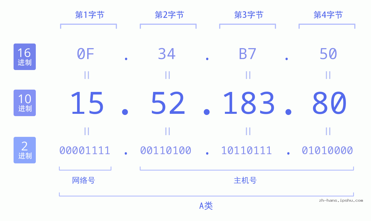 IP地址:15.52.183.80 数据结构图 二进制 十进制 十六进制 IPv4: 15.52.183.80 网络类型 网络号 主机号