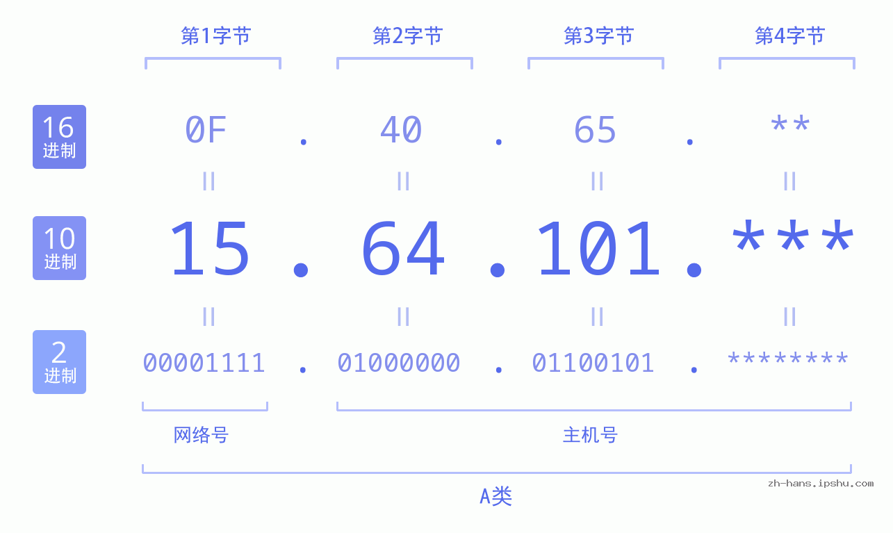 IPv4: 15.64.101 网络类型 网络号 主机号