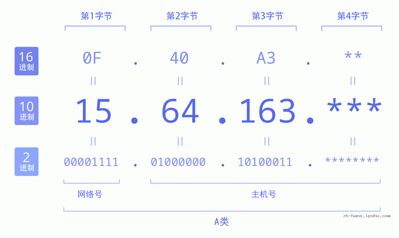 IP地址:15.64.163 数据结构图 二进制 十进制 十六进制 IPv4: 15.64.163 网络类型 网络号 主机号
