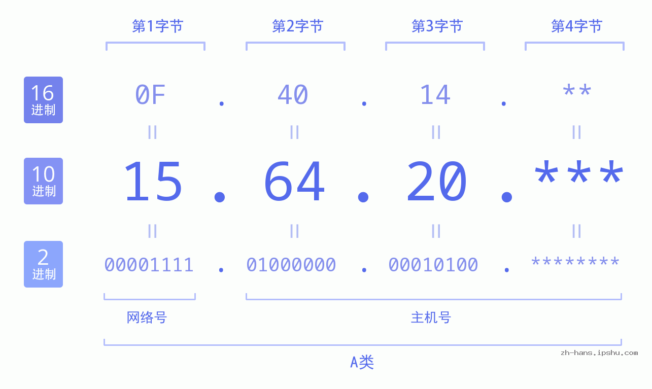 IP地址:15.64.20 数据结构图 二进制 十进制 十六进制 IPv4: 15.64.20 网络类型 网络号 主机号